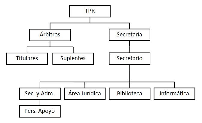 Organigrama del TPR