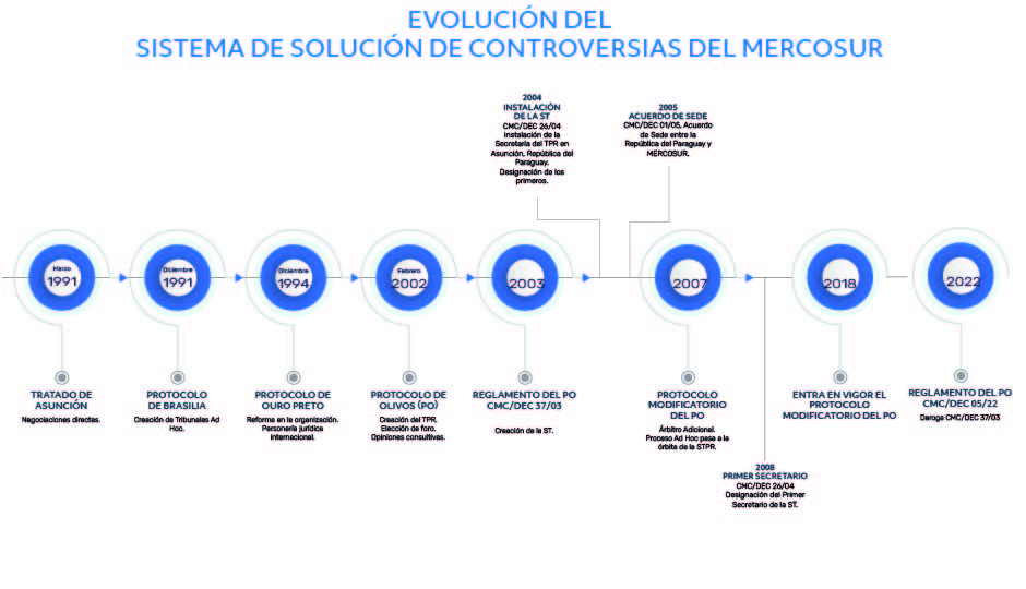 Evolución del Sistema de Solución de Controversias