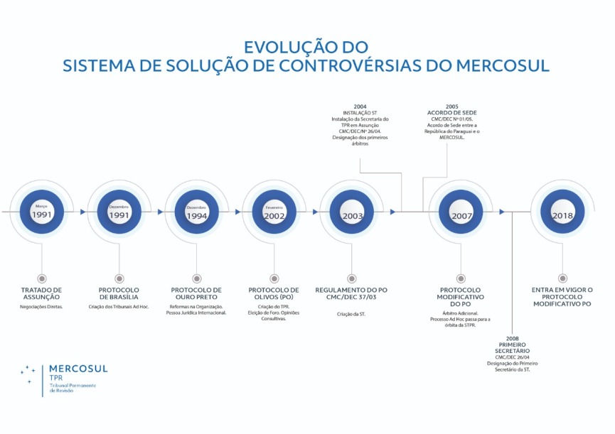 Evolución del Sistema de Solución de Controversias